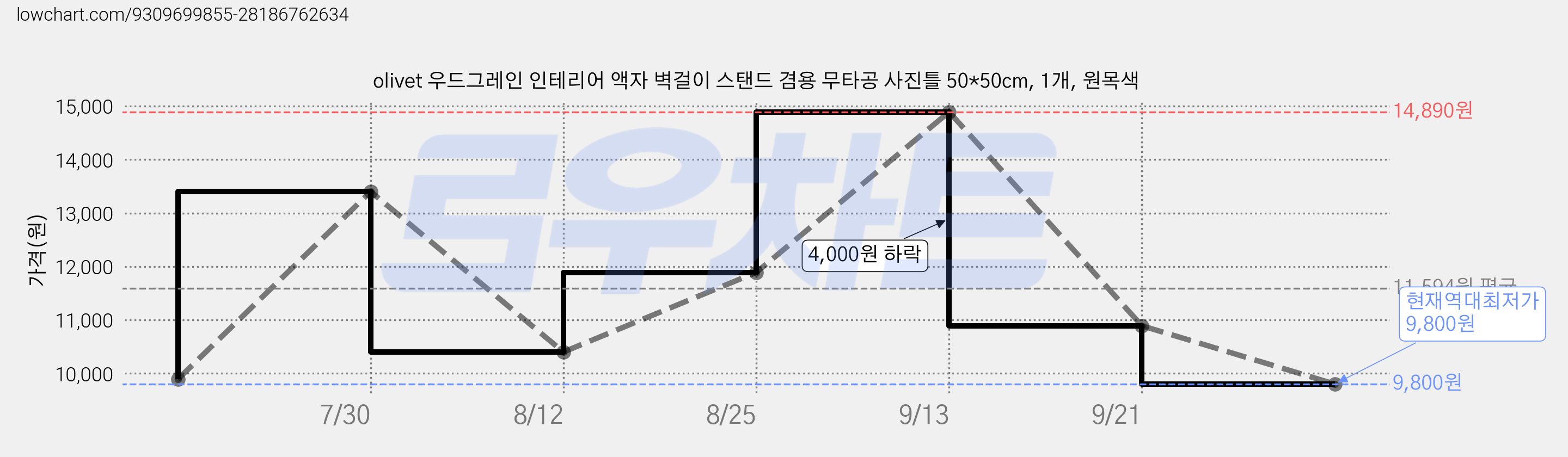 olivet 우드그레인 인테리어 액자 벽걸이 스탠드 겸용 무타공 사진틀 50*50cm, 1개, 원목색 가격 변동 차트, 현재가 9,800원, 역대최저가