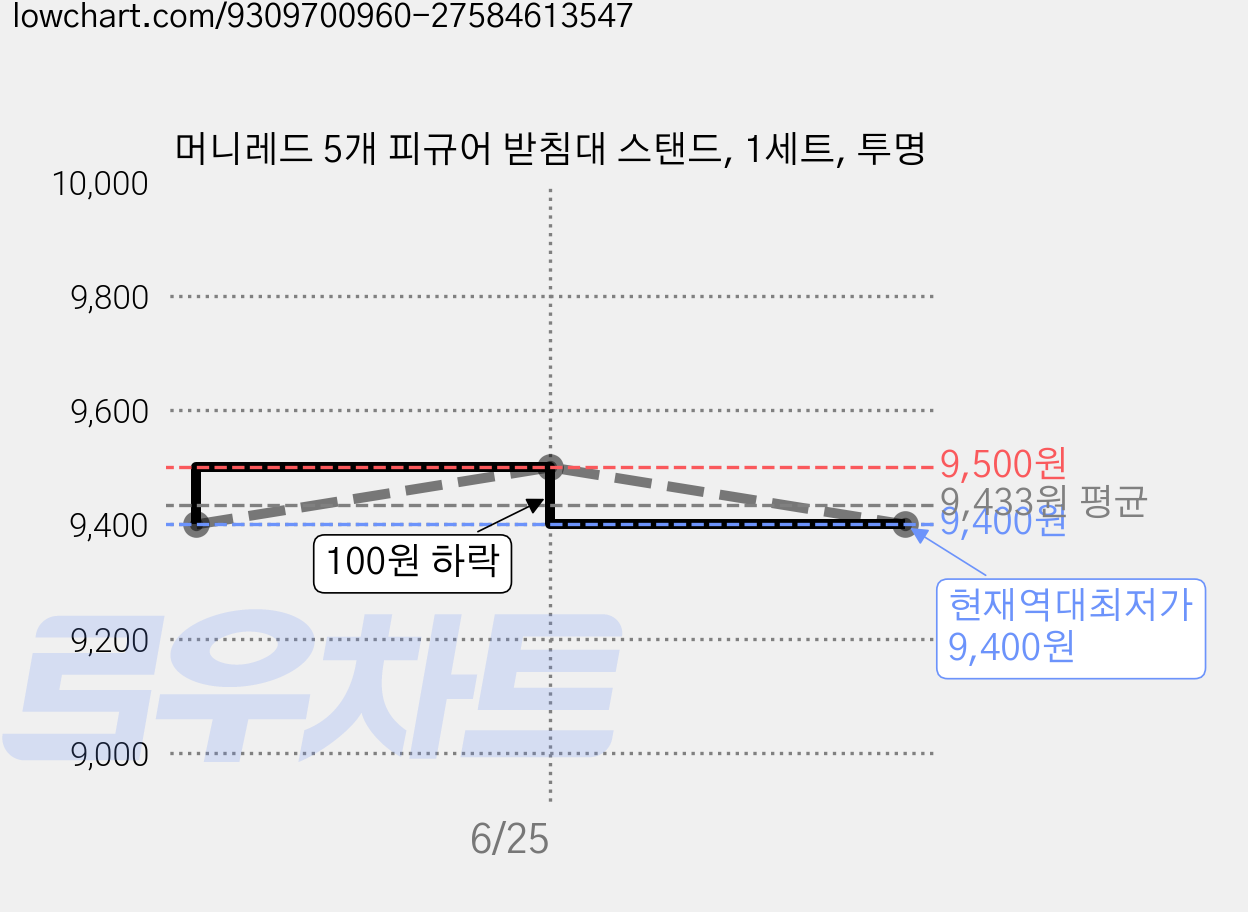 머니레드 5개 피규어 받침대 스탠드, 1세트, 투명 가격 변동 차트, 현재가 9,400원, 역대최저가