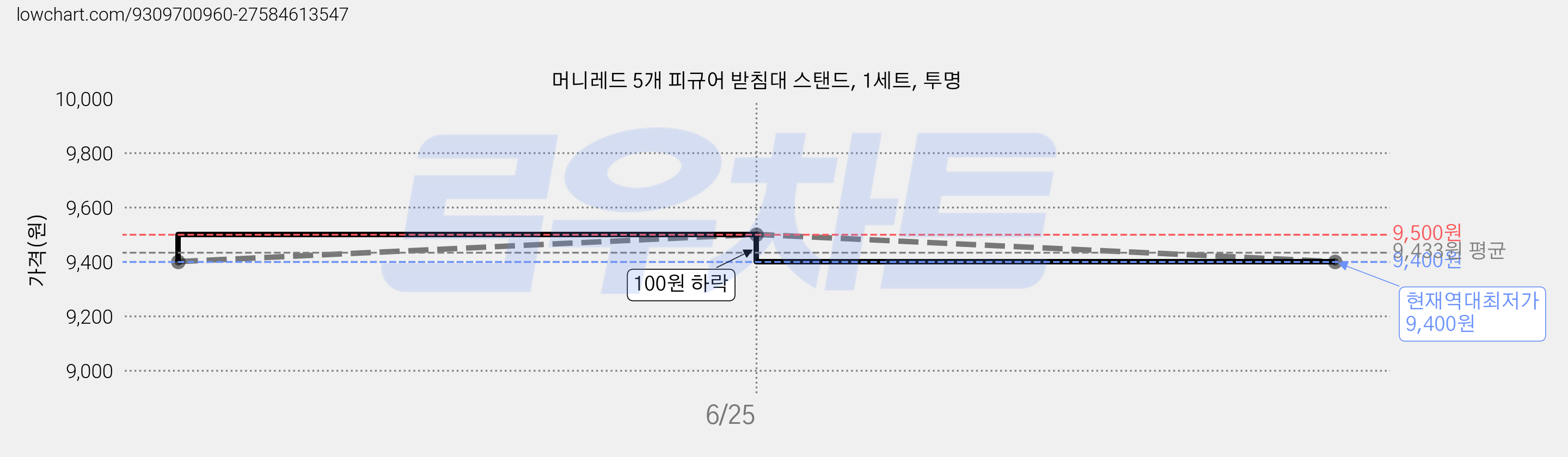 머니레드 5개 피규어 받침대 스탠드, 1세트, 투명 가격 변동 차트, 현재가 9,400원, 역대최저가