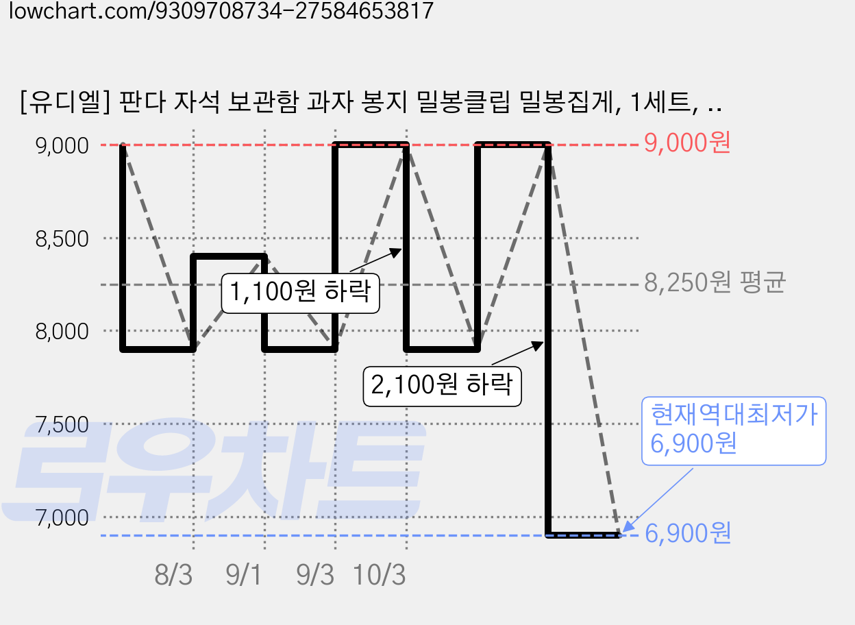 [유디엘] 판다 자석 보관함 과자 봉지 밀봉클립 밀봉집게, 1세트, 화이트판다 가격 변동 차트, 현재가 6,900원, 역대최저가