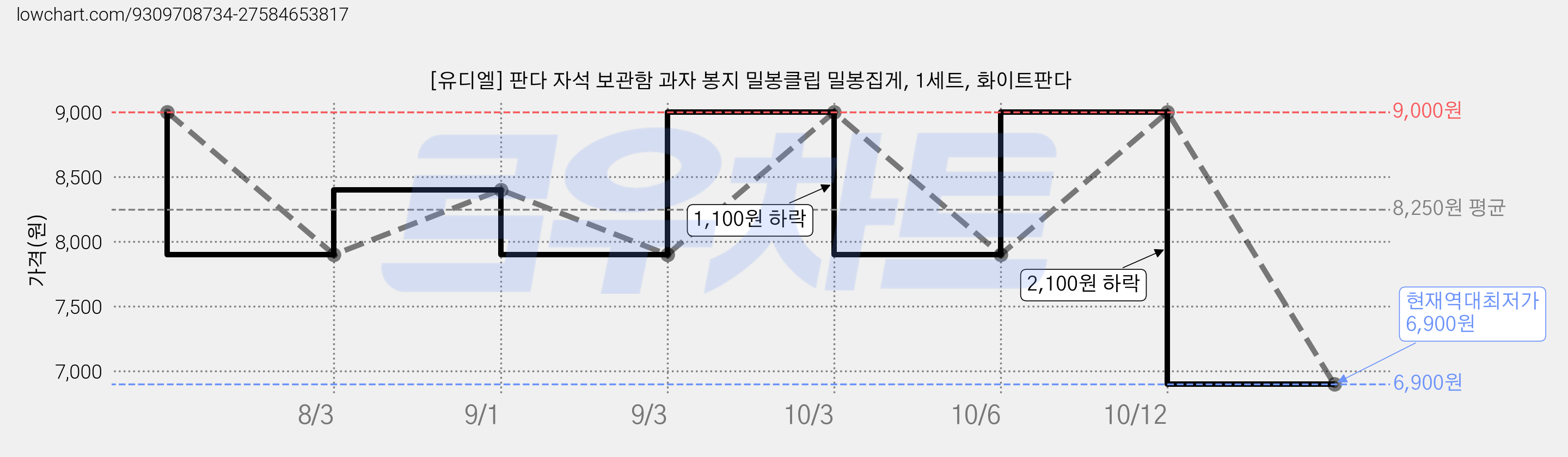 [유디엘] 판다 자석 보관함 과자 봉지 밀봉클립 밀봉집게, 1세트, 화이트판다 가격 변동 차트, 현재가 6,900원, 역대최저가