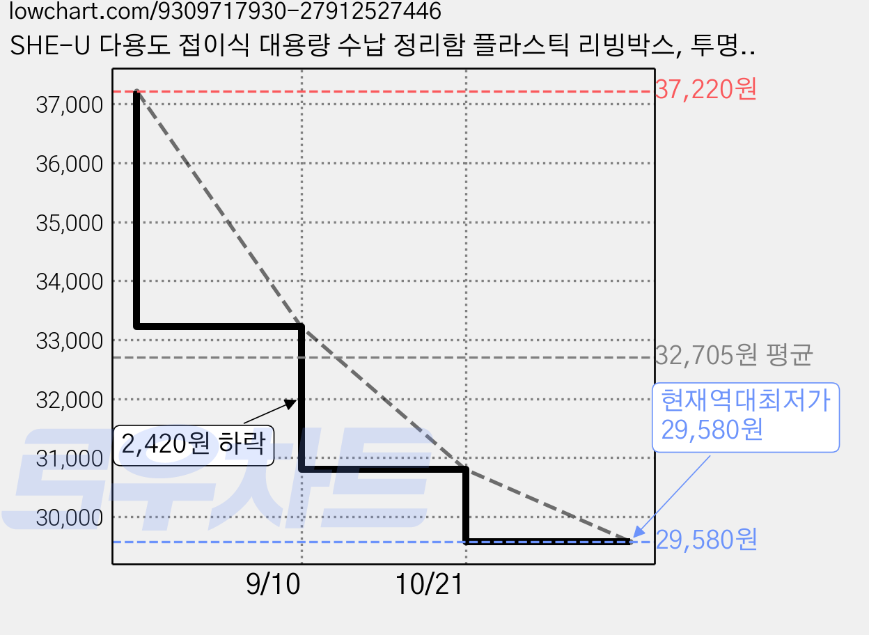SHE-U 다용도 접이식 대용량 수납 정리함 플라스틱 리빙박스, 투명, 4개 가격 변동 차트, 현재가 29,580원, 역대최저가