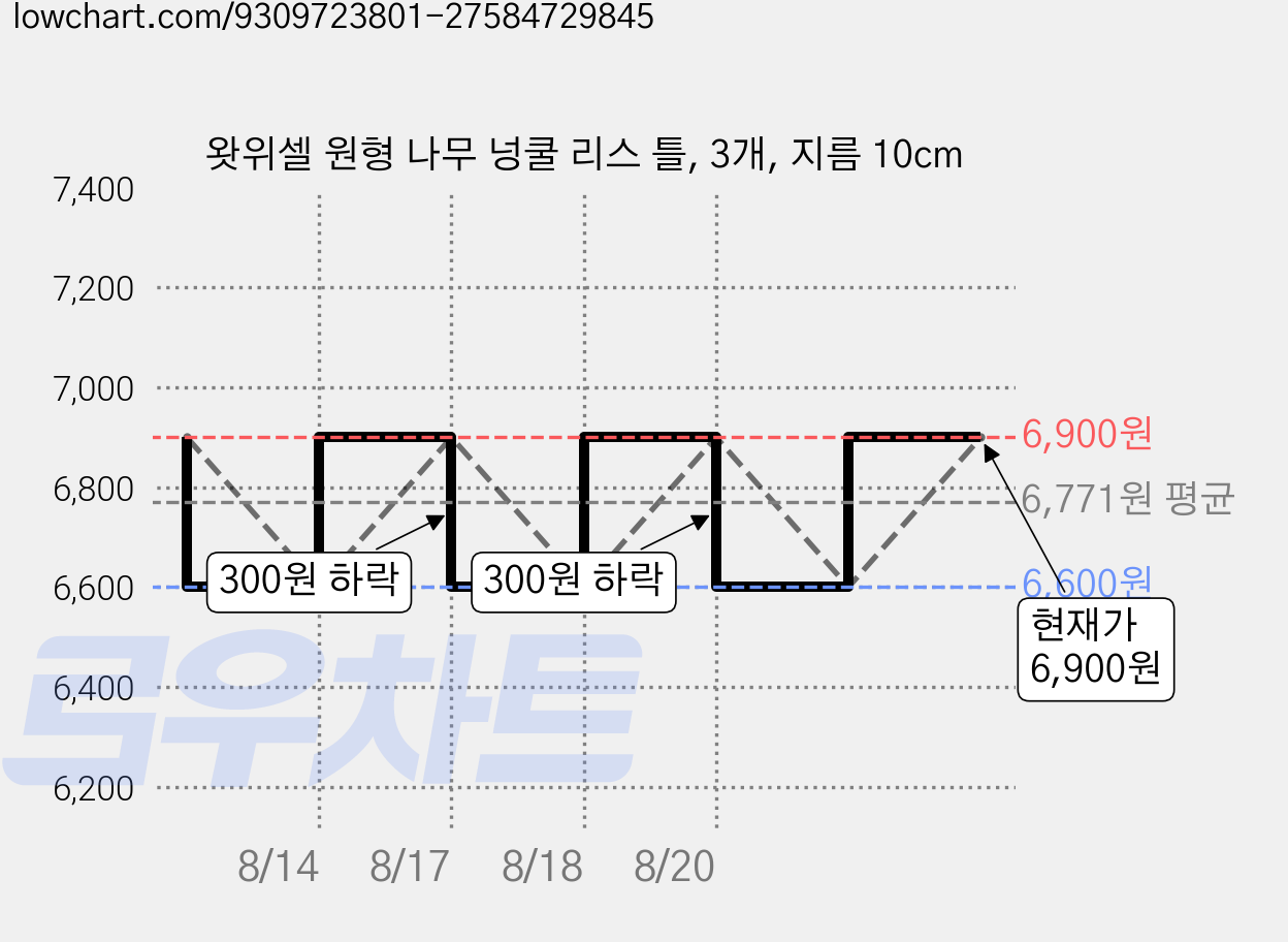 왓위셀 원형 나무 넝쿨 리스 틀, 3개, 지름 10cm 가격 변동 차트, 현재가 6,900원, 관측 최저가 6,600원