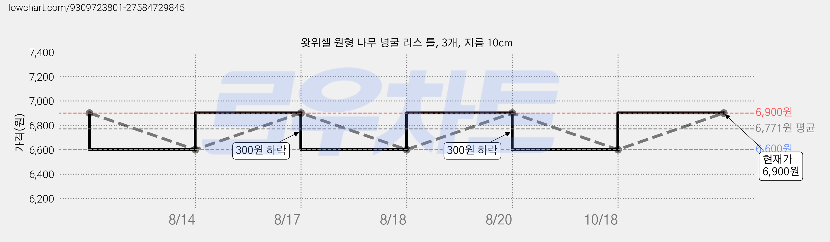왓위셀 원형 나무 넝쿨 리스 틀, 3개, 지름 10cm 가격 변동 차트, 현재가 6,900원, 관측 최저가 6,600원
