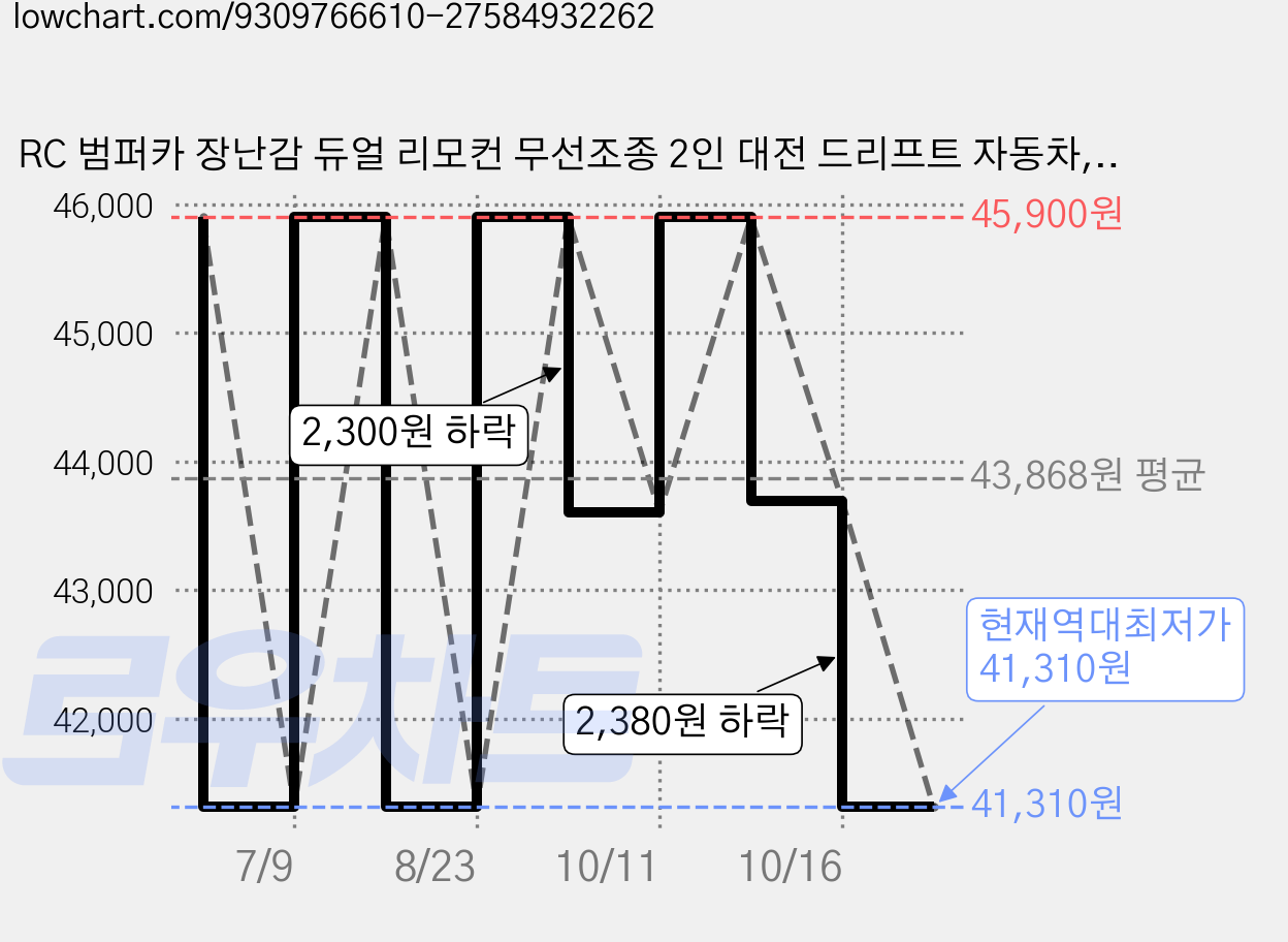 RC 범퍼카 장난감 듀얼 리모컨 무선조종 2인 대전 드리프트 자동차, 1세트, 조명 분무기 버전 가격 변동 차트, 현재가 41,310원, 역대최저가