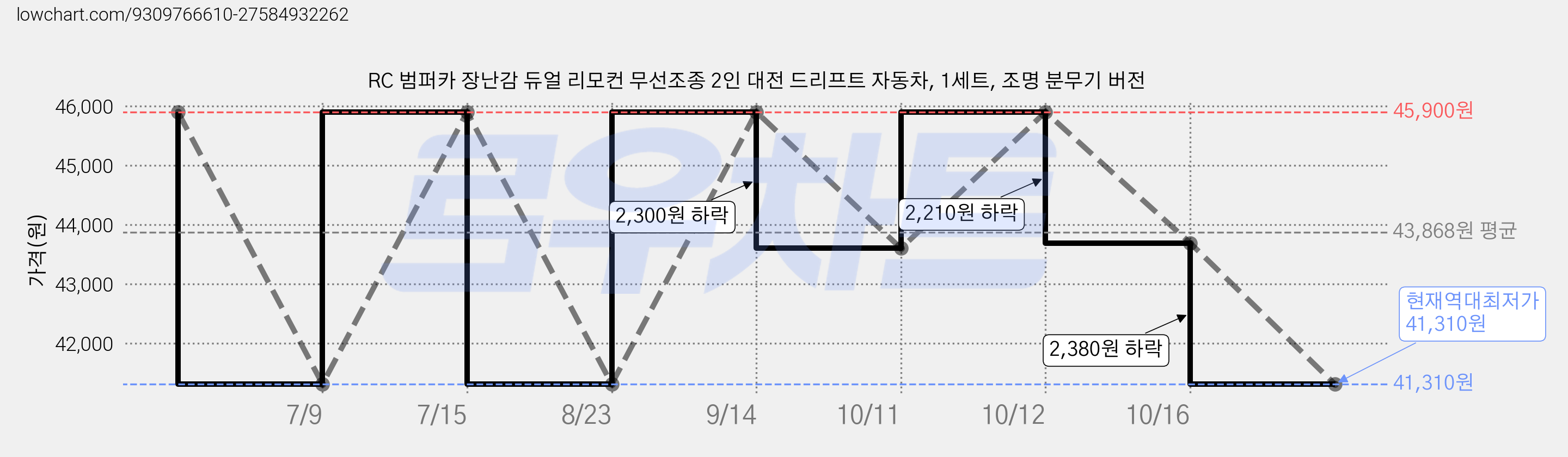RC 범퍼카 장난감 듀얼 리모컨 무선조종 2인 대전 드리프트 자동차, 1세트, 조명 분무기 버전 가격 변동 차트, 현재가 41,310원, 역대최저가