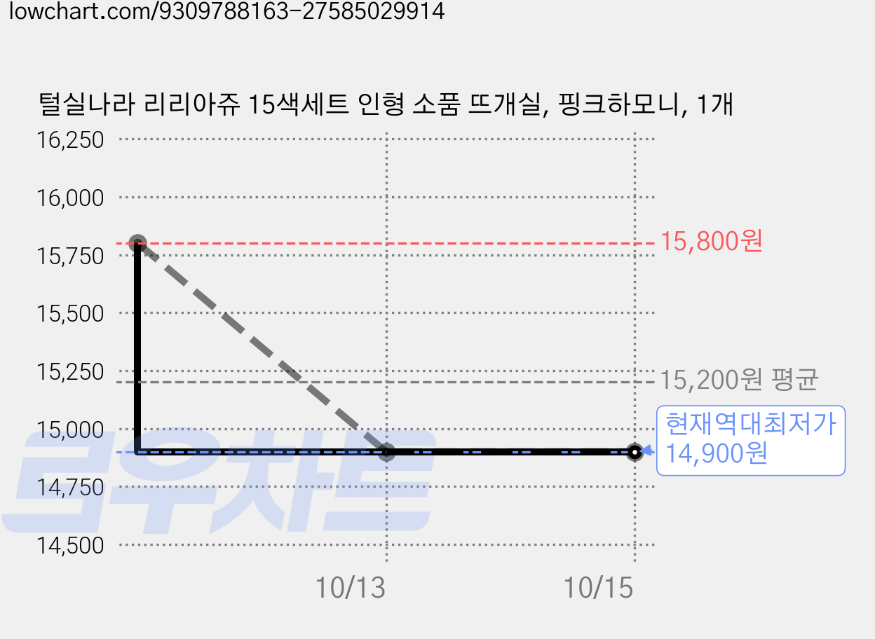 털실나라 리리아쥬 15색세트 인형 소품 뜨개실, 핑크하모니, 1개 가격 변동 차트, 현재가 14,900원, 역대최저가