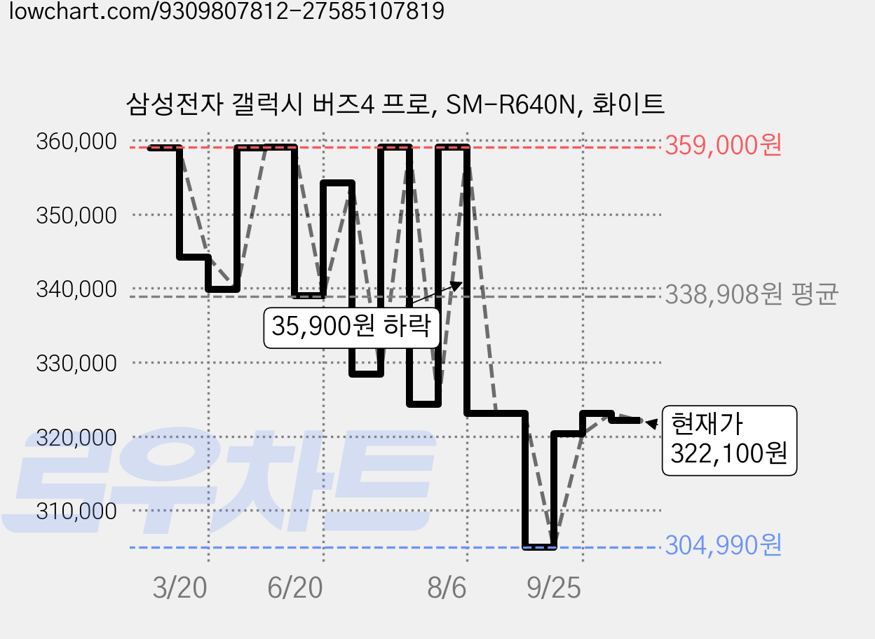 삼성전자 갤럭시 버즈4 프로, SM-R640N, 화이트 가격 변동 차트, 현재가 322,100원, 관측 최저가 304,990원