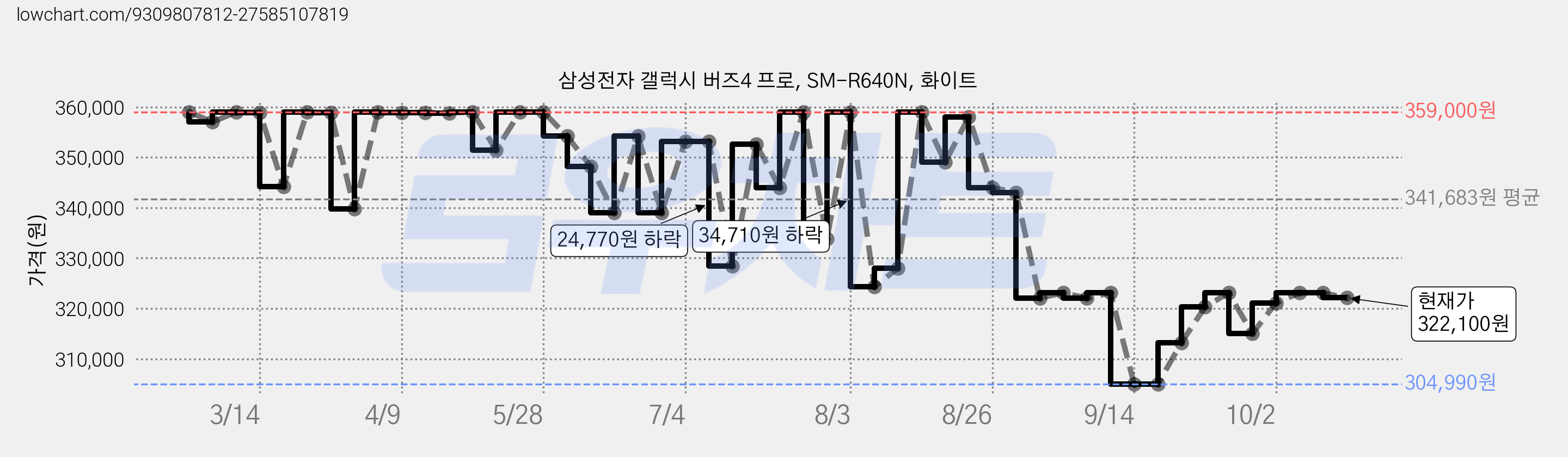 삼성전자 갤럭시 버즈4 프로, SM-R640N, 화이트 가격 변동 차트, 현재가 322,100원, 관측 최저가 304,990원
