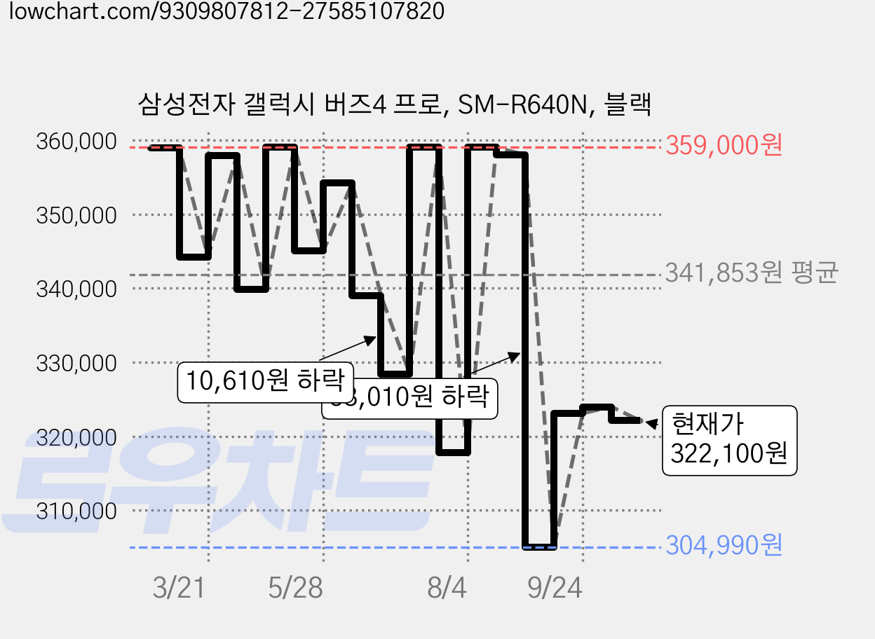삼성전자 갤럭시 버즈4 프로, SM-R640N, 블랙 가격 변동 차트, 현재가 322,100원, 관측 최저가 304,990원