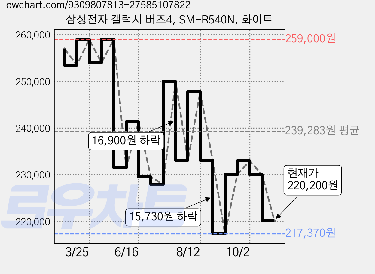 삼성전자 갤럭시 버즈4, SM-R540N, 화이트 가격 변동 차트, 현재가 220,200원, 관측 최저가 217,370원