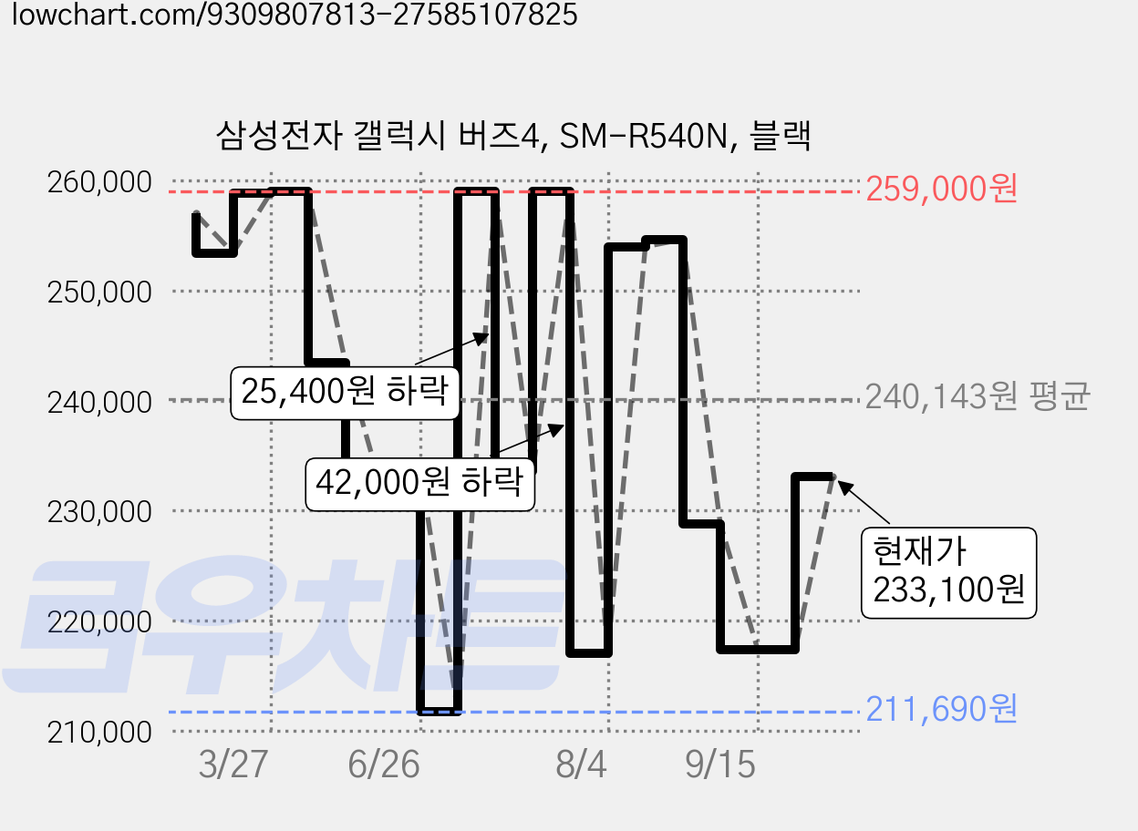 삼성전자 갤럭시 버즈4, SM-R540N, 블랙 가격 변동 차트, 현재가 233,100원, 관측 최저가 210,000원