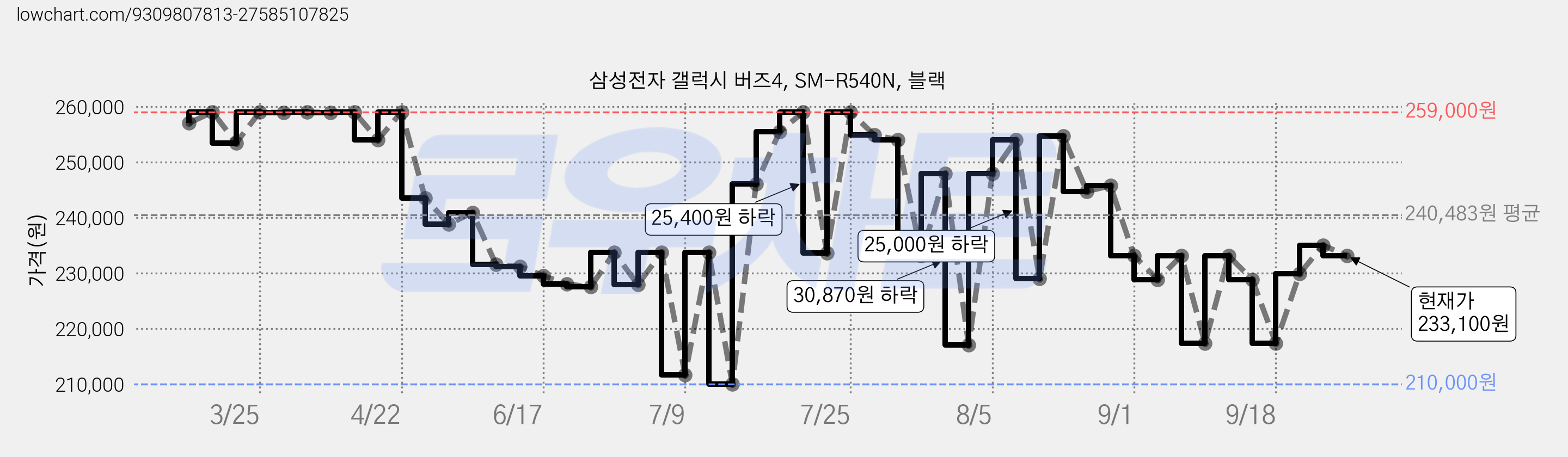 삼성전자 갤럭시 버즈4, SM-R540N, 블랙 가격 변동 차트, 현재가 233,100원, 관측 최저가 210,000원