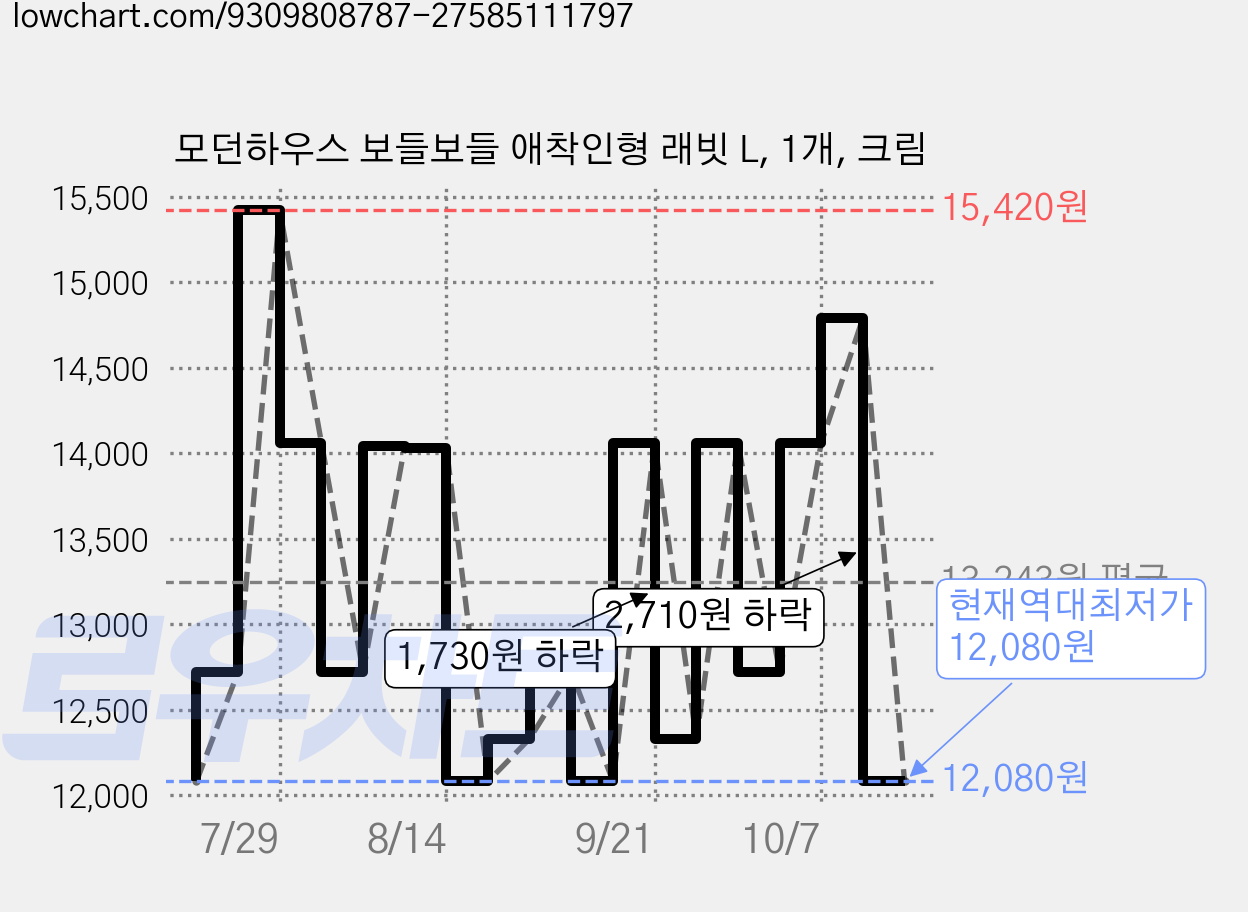 모던하우스 보들보들 애착인형 래빗 L, 1개, 크림 가격 변동 차트, 현재가 12,080원, 역대최저가