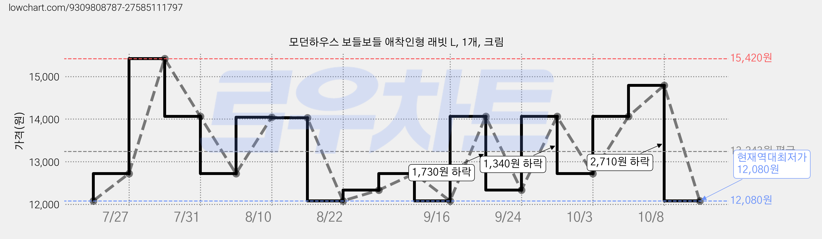 모던하우스 보들보들 애착인형 래빗 L, 1개, 크림 가격 변동 차트, 현재가 12,080원, 역대최저가