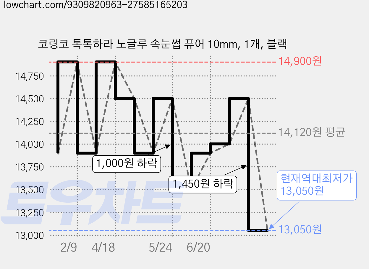 코링코 톡톡하라 노글루 속눈썹 퓨어 10mm, 1개, 블랙 가격 변동 차트, 현재가 13,050원, 역대최저가