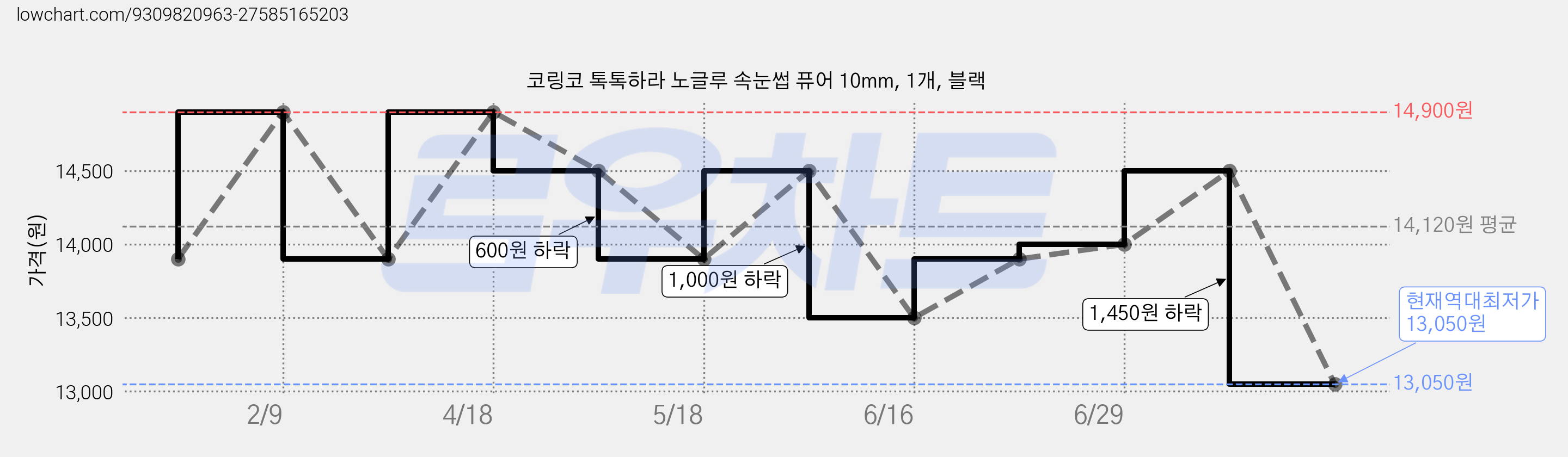 코링코 톡톡하라 노글루 속눈썹 퓨어 10mm, 1개, 블랙 가격 변동 차트, 현재가 13,050원, 역대최저가