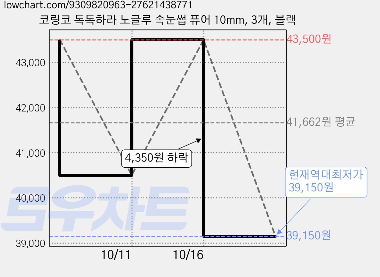 코링코 톡톡하라 노글루 속눈썹 퓨어 10mm, 3개, 블랙 가격 변동 차트, 현재가 39,150원, 역대최저가
