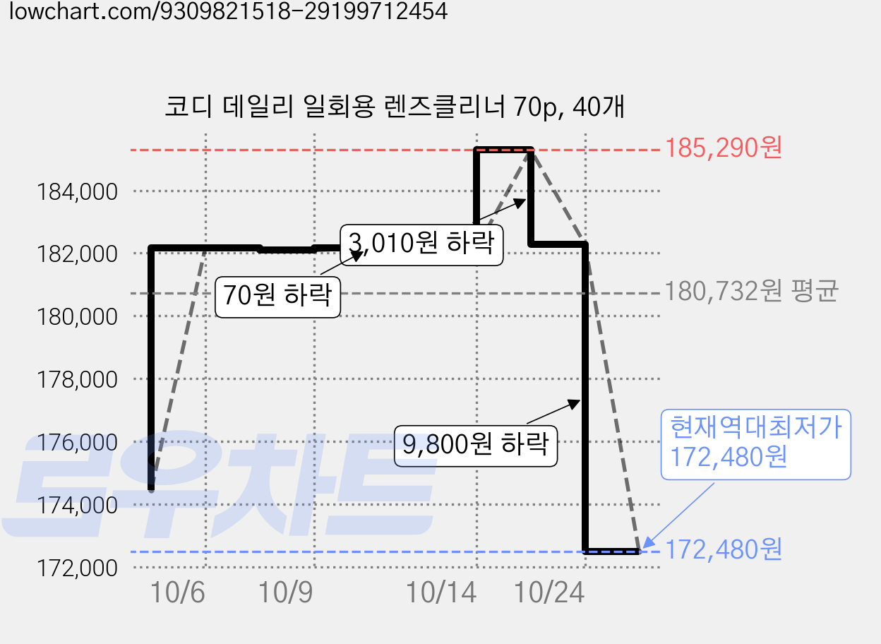 코디 데일리 일회용 렌즈클리너 70p, 40개 가격 변동 차트, 현재가 172,480원, 역대최저가