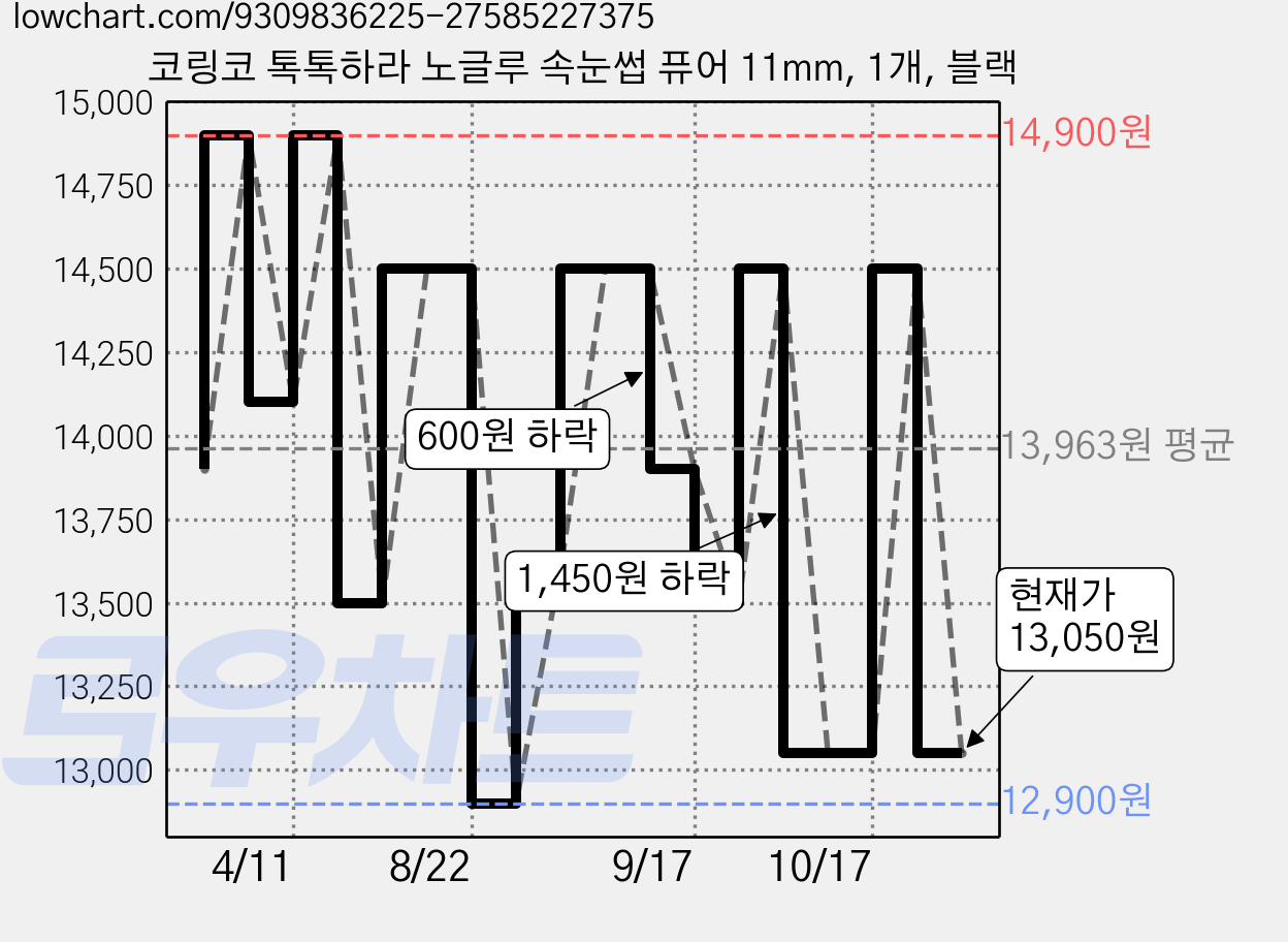 코링코 톡톡하라 노글루 속눈썹 퓨어 11mm, 1개, 블랙 가격 변동 차트, 현재가 13,900원, 관측 최저가 12,900원