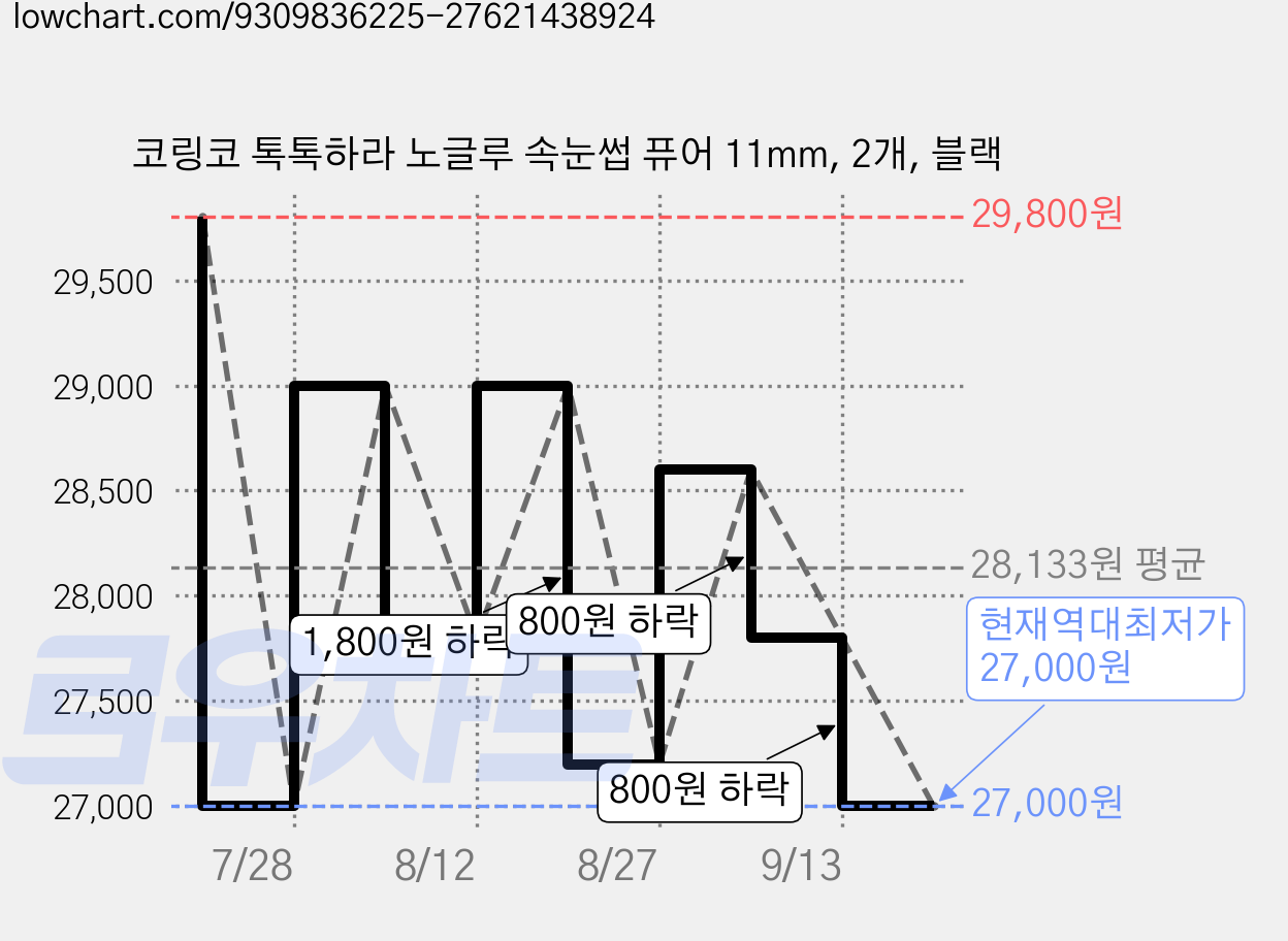 코링코 톡톡하라 노글루 속눈썹 퓨어 11mm, 2개, 블랙 가격 변동 차트, 현재가 27,000원, 역대최저가