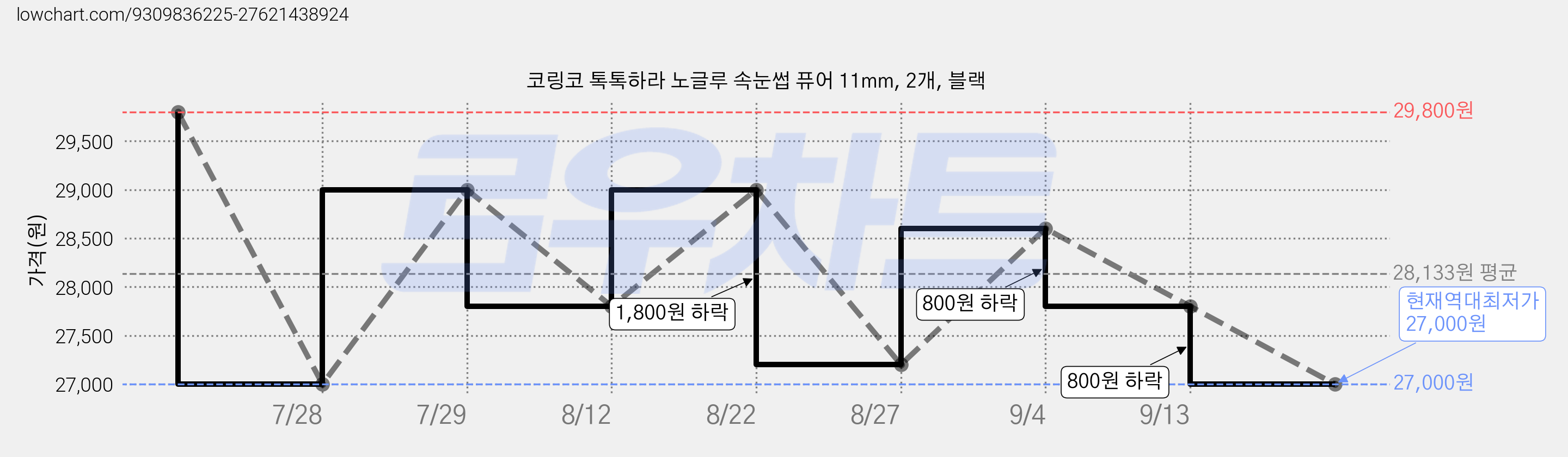 코링코 톡톡하라 노글루 속눈썹 퓨어 11mm, 2개, 블랙 가격 변동 차트, 현재가 27,000원, 역대최저가