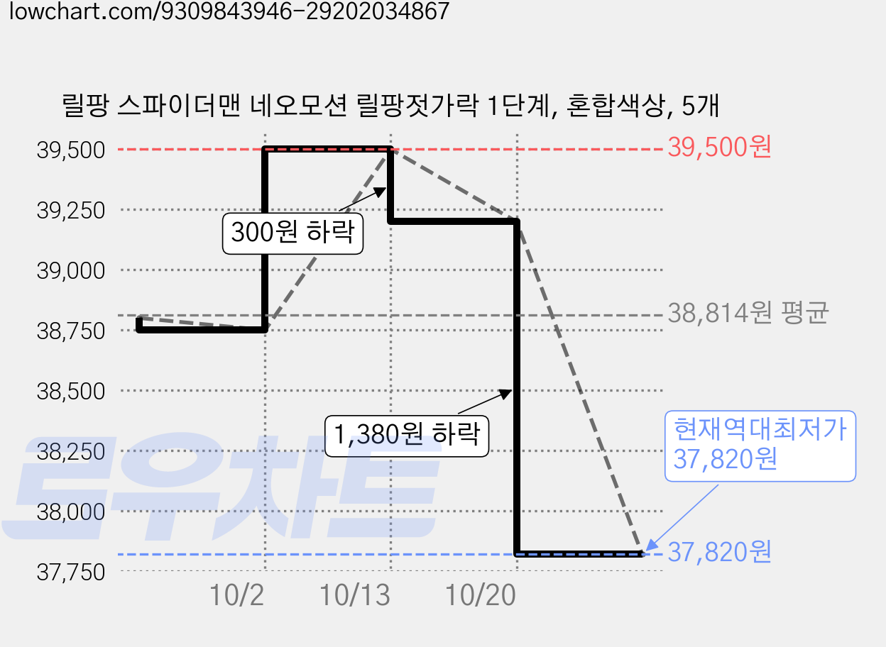 릴팡 스파이더맨 네오모션 릴팡젓가락 1단계, 혼합색상, 5개 가격 변동 차트, 현재가 37,820원, 역대최저가