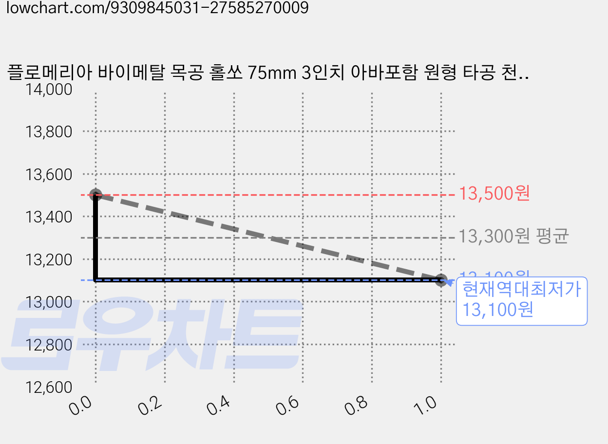 플로메리아 바이메탈 목공 홀쏘 75mm 3인치 아바포함 원형 타공 천장 SMC 매립등설치 목재 석고 pvc 플라스틱 목공용 홀소 홀커터 홀캇타, 1세트 가격 변동 차트, 현재가 13,100원, 역대최저가