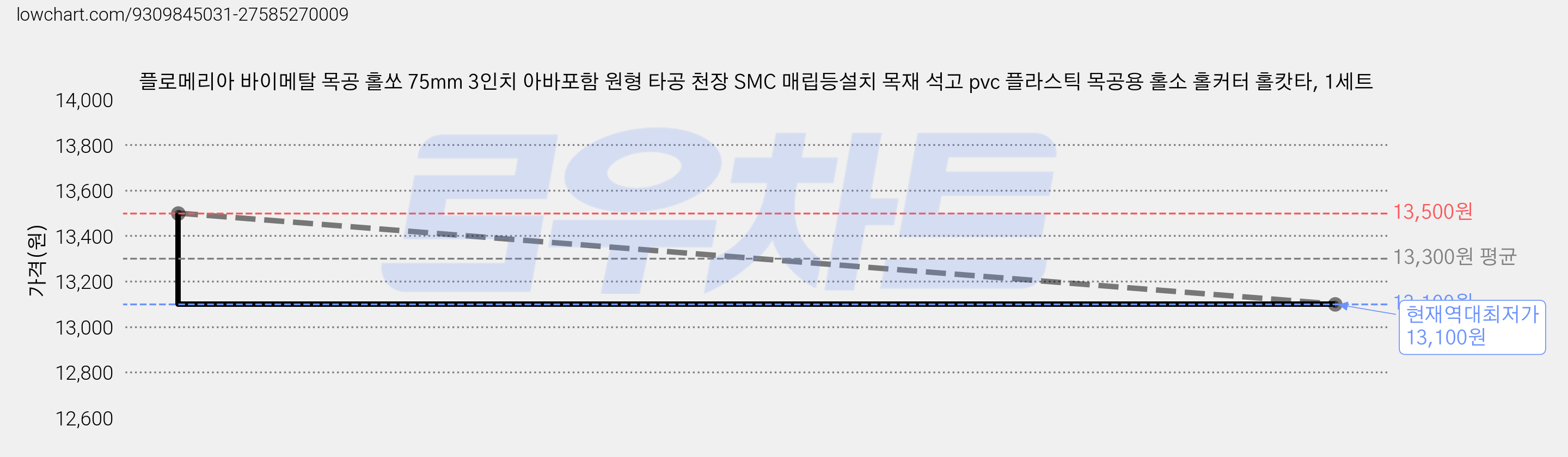 플로메리아 바이메탈 목공 홀쏘 75mm 3인치 아바포함 원형 타공 천장 SMC 매립등설치 목재 석고 pvc 플라스틱 목공용 홀소 홀커터 홀캇타, 1세트 가격 변동 차트, 현재가 13,100원, 역대최저가