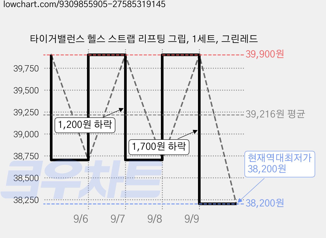타이거밸런스 헬스 스트랩 리프팅 그립, 1세트, 그린레드 가격 변동 차트, 현재가 38,200원, 역대최저가