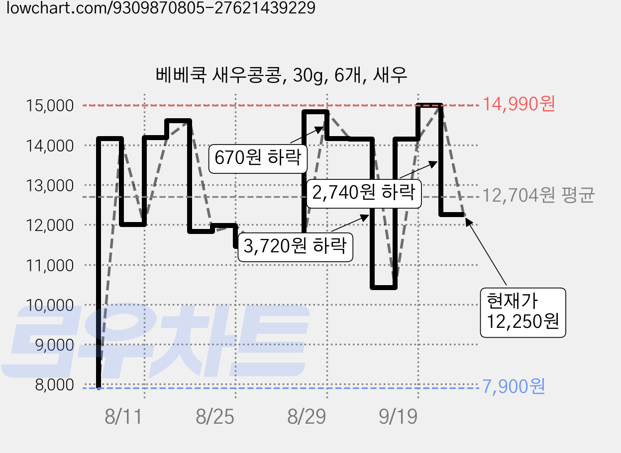 베베쿡 새우콩콩, 30g, 6개, 새우 가격 변동 차트, 현재가 12,250원, 관측 최저가 7,900원