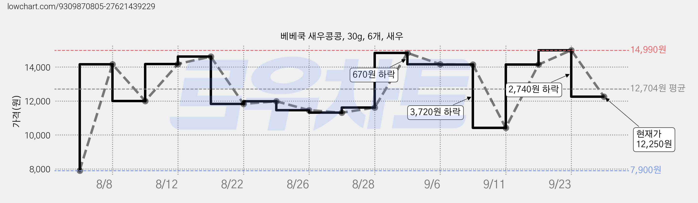 베베쿡 새우콩콩, 30g, 6개, 새우 가격 변동 차트, 현재가 12,250원, 관측 최저가 7,900원