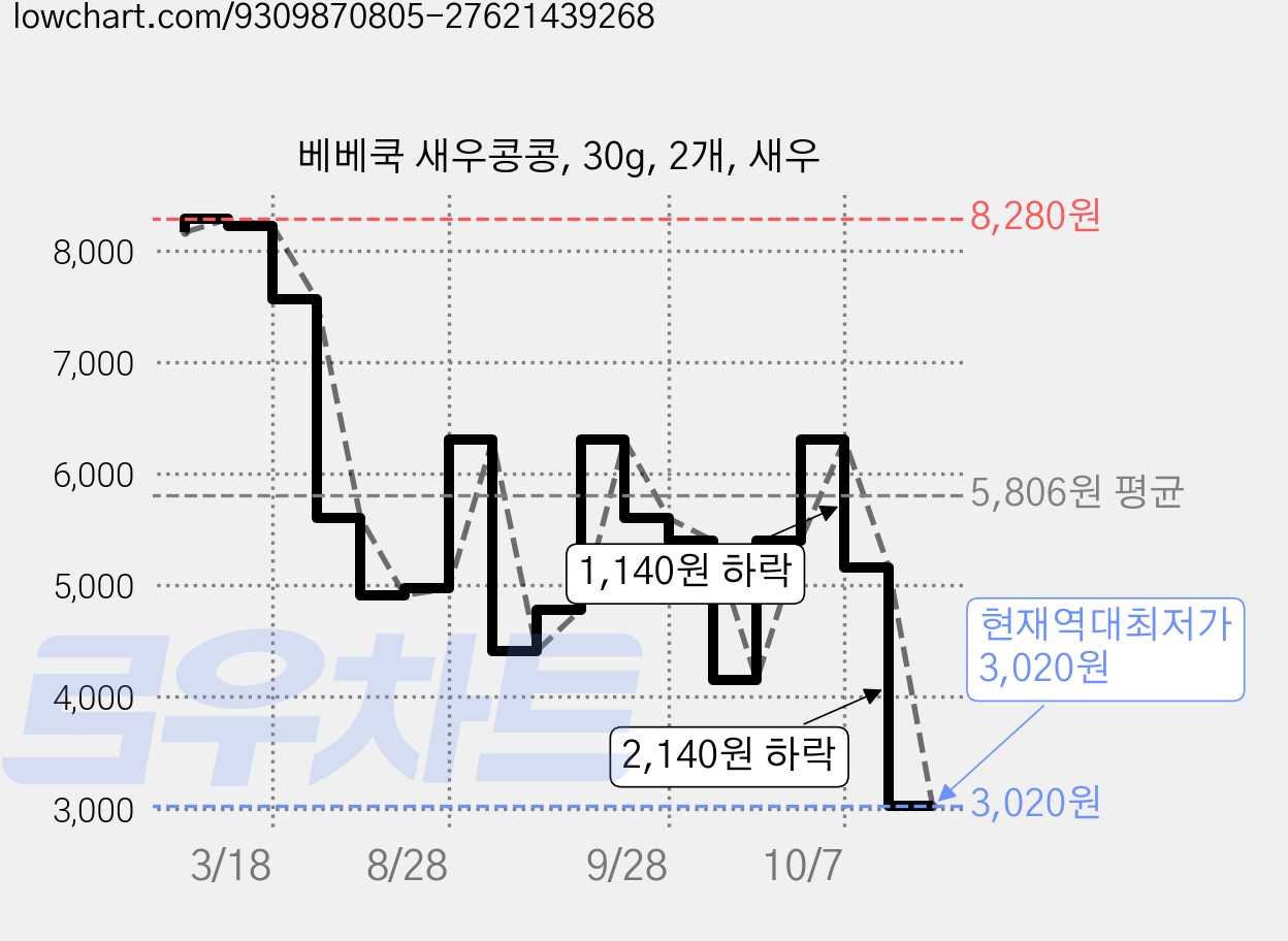 베베쿡 새우콩콩, 30g, 2개, 새우 가격 변동 차트, 현재가 3,020원, 역대최저가