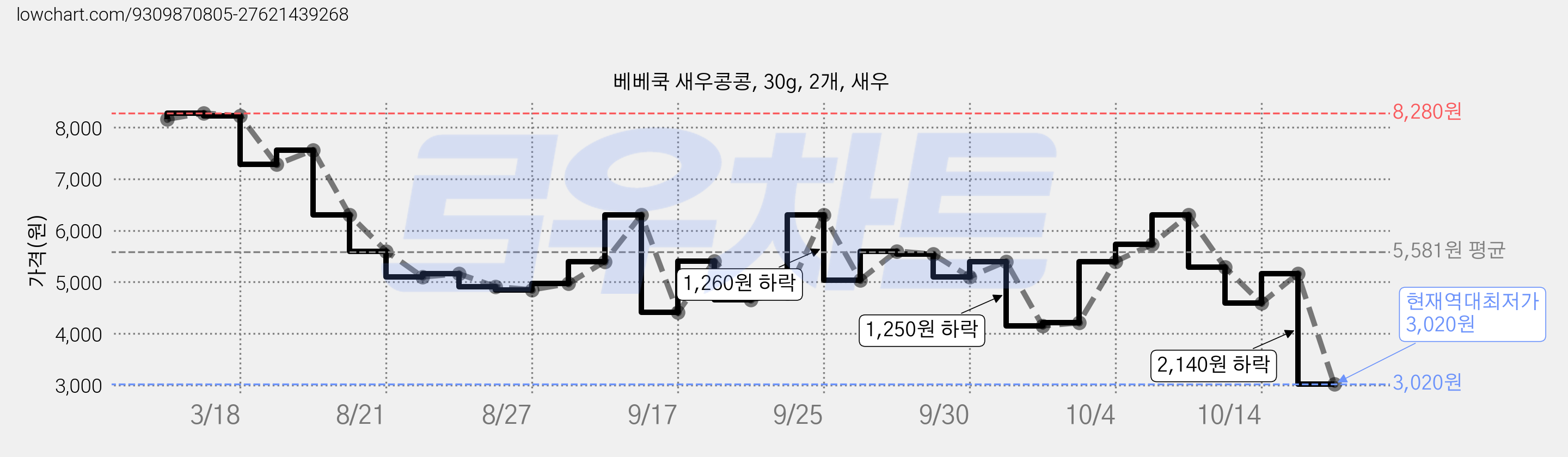 베베쿡 새우콩콩, 30g, 2개, 새우 가격 변동 차트, 현재가 3,020원, 역대최저가