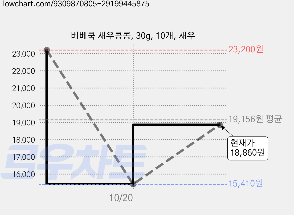 베베쿡 새우콩콩, 30g, 10개, 새우 가격 변동 차트, 현재가 18,860원, 관측 최저가 15,410원