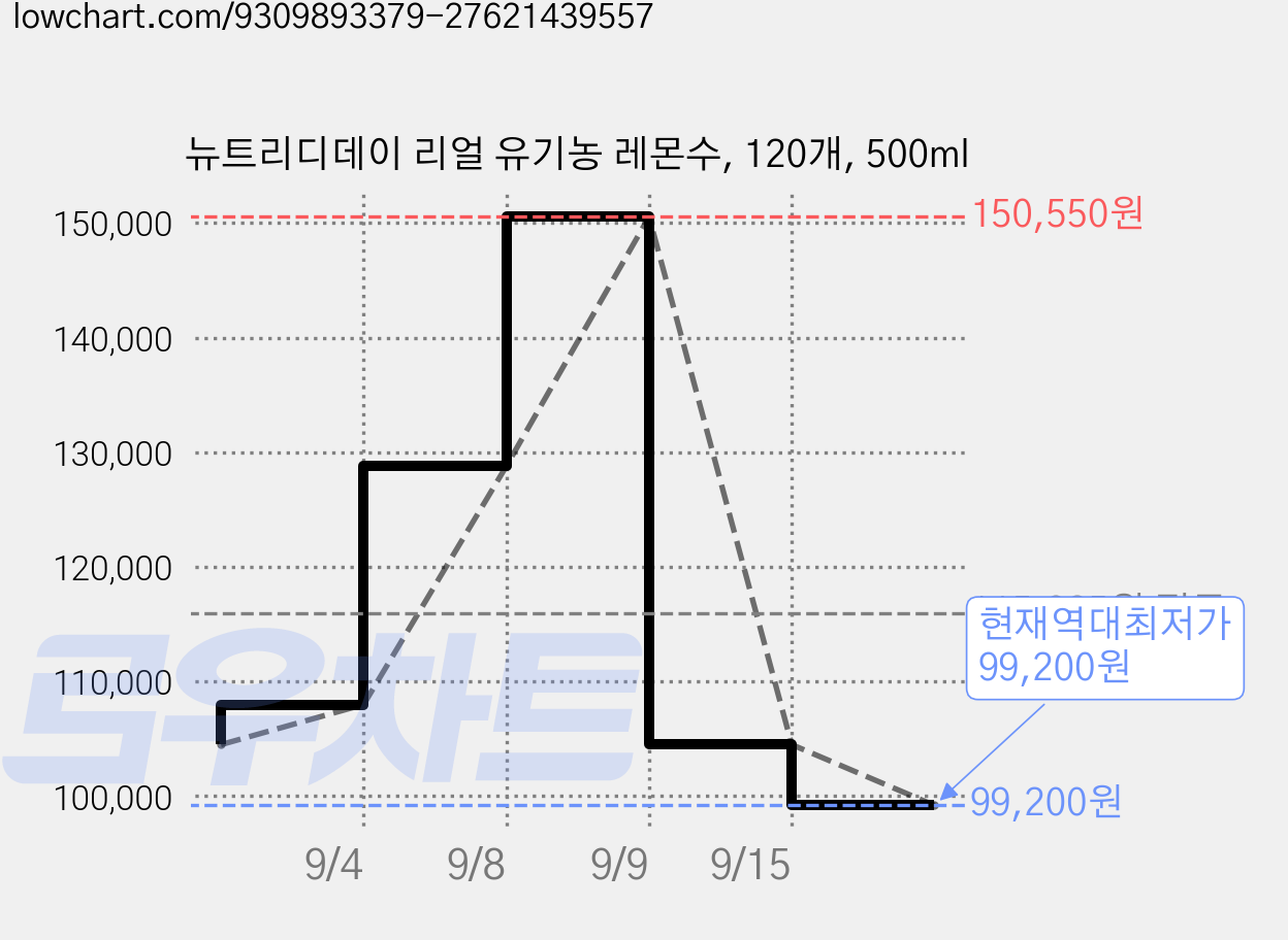 뉴트리디데이 리얼 유기농 레몬수, 120개, 500ml 가격 변동 차트, 현재가 99,200원, 역대최저가