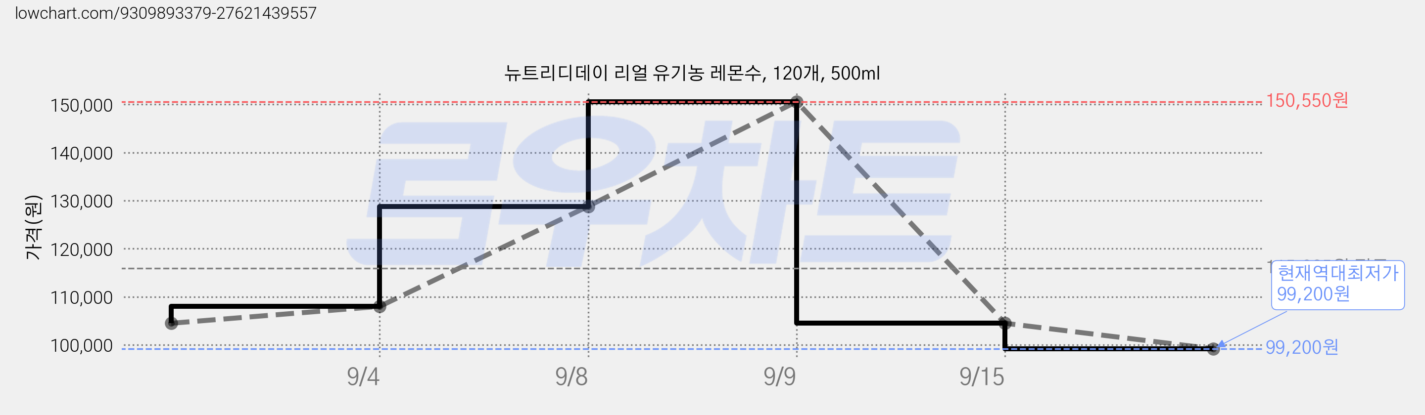 뉴트리디데이 리얼 유기농 레몬수, 120개, 500ml 가격 변동 차트, 현재가 99,200원, 역대최저가