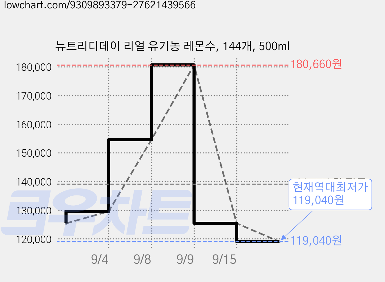 뉴트리디데이 리얼 유기농 레몬수, 144개, 500ml 가격 변동 차트, 현재가 119,040원, 역대최저가