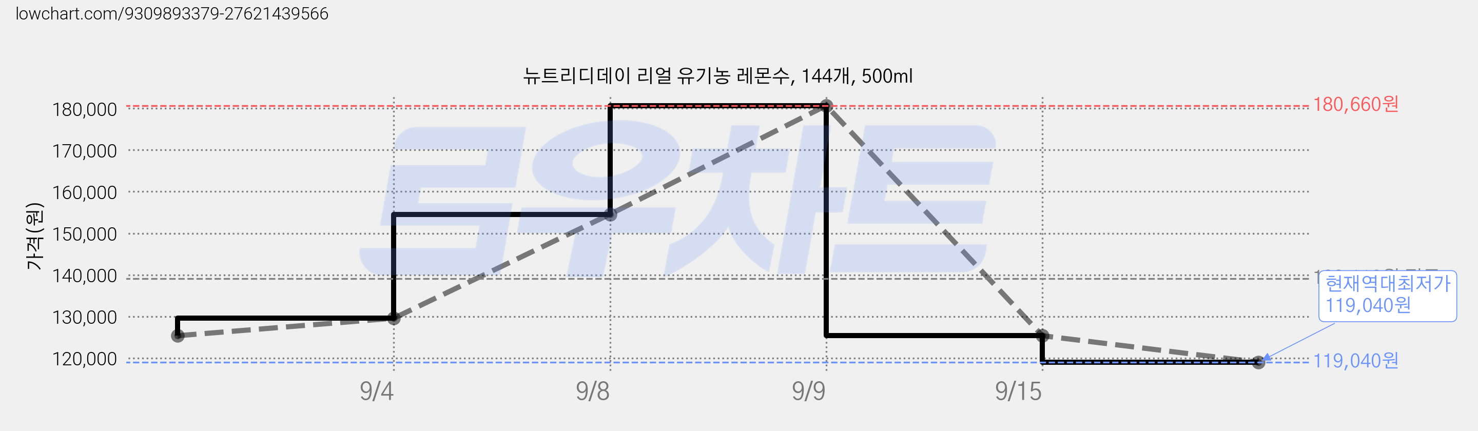 뉴트리디데이 리얼 유기농 레몬수, 144개, 500ml 가격 변동 차트, 현재가 119,040원, 역대최저가