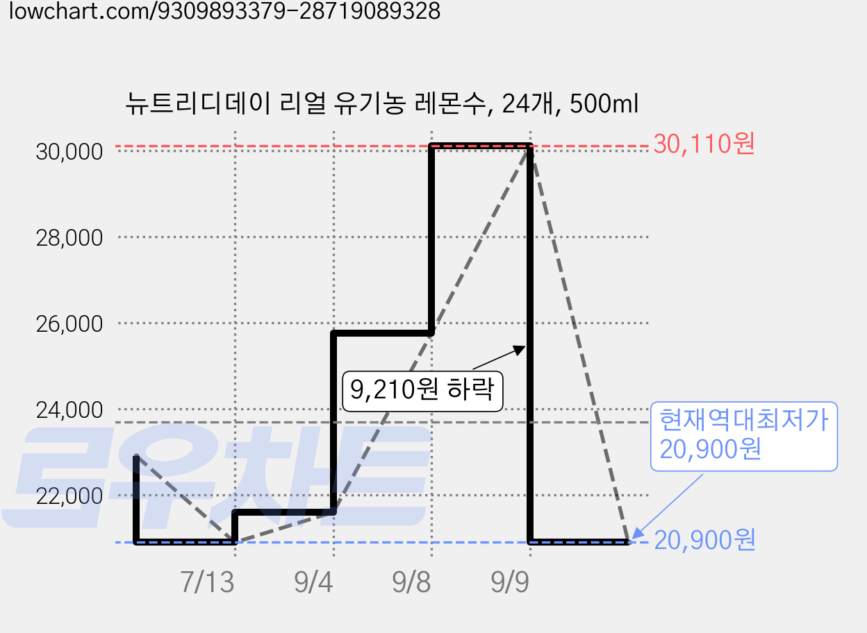 뉴트리디데이 리얼 유기농 레몬수, 24개, 500ml 가격 변동 차트, 현재가 20,900원, 역대최저가