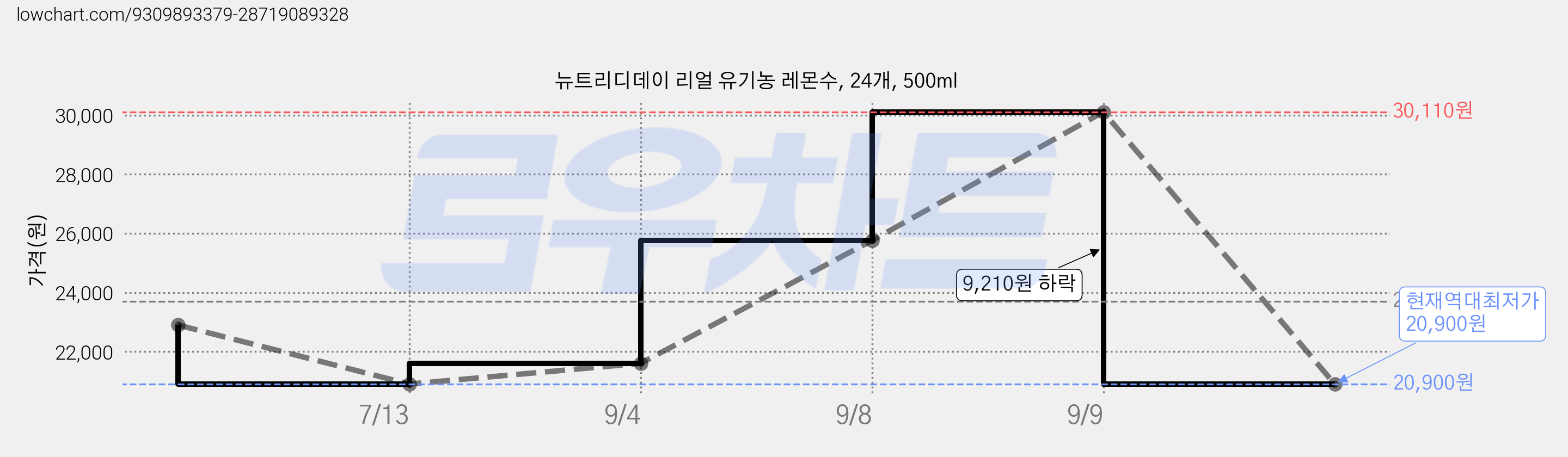뉴트리디데이 리얼 유기농 레몬수, 24개, 500ml 가격 변동 차트, 현재가 20,900원, 역대최저가