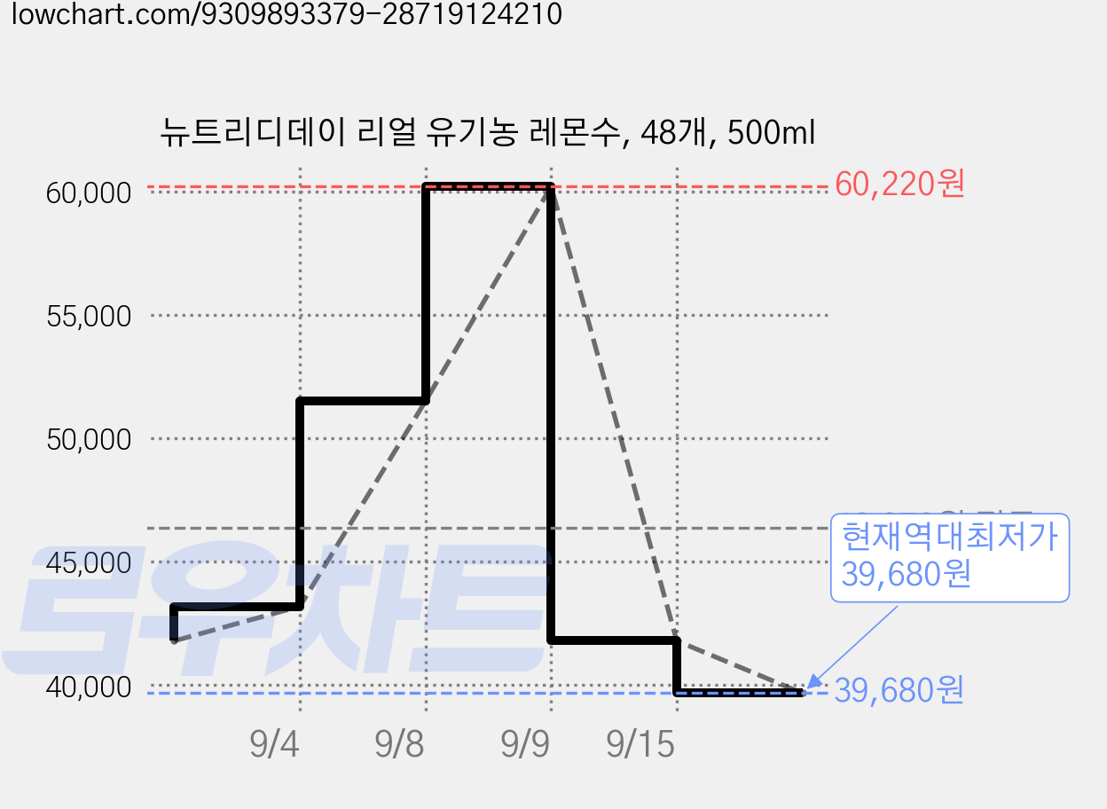 뉴트리디데이 리얼 유기농 레몬수, 48개, 500ml 가격 변동 차트, 현재가 39,680원, 역대최저가