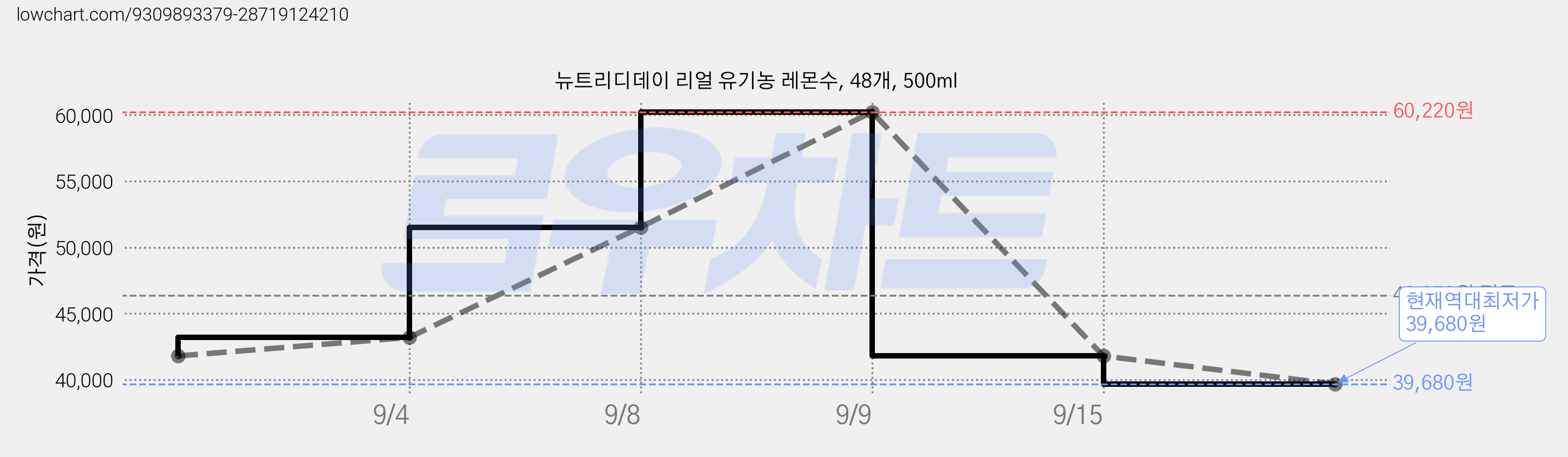 뉴트리디데이 리얼 유기농 레몬수, 48개, 500ml 가격 변동 차트, 현재가 39,680원, 역대최저가