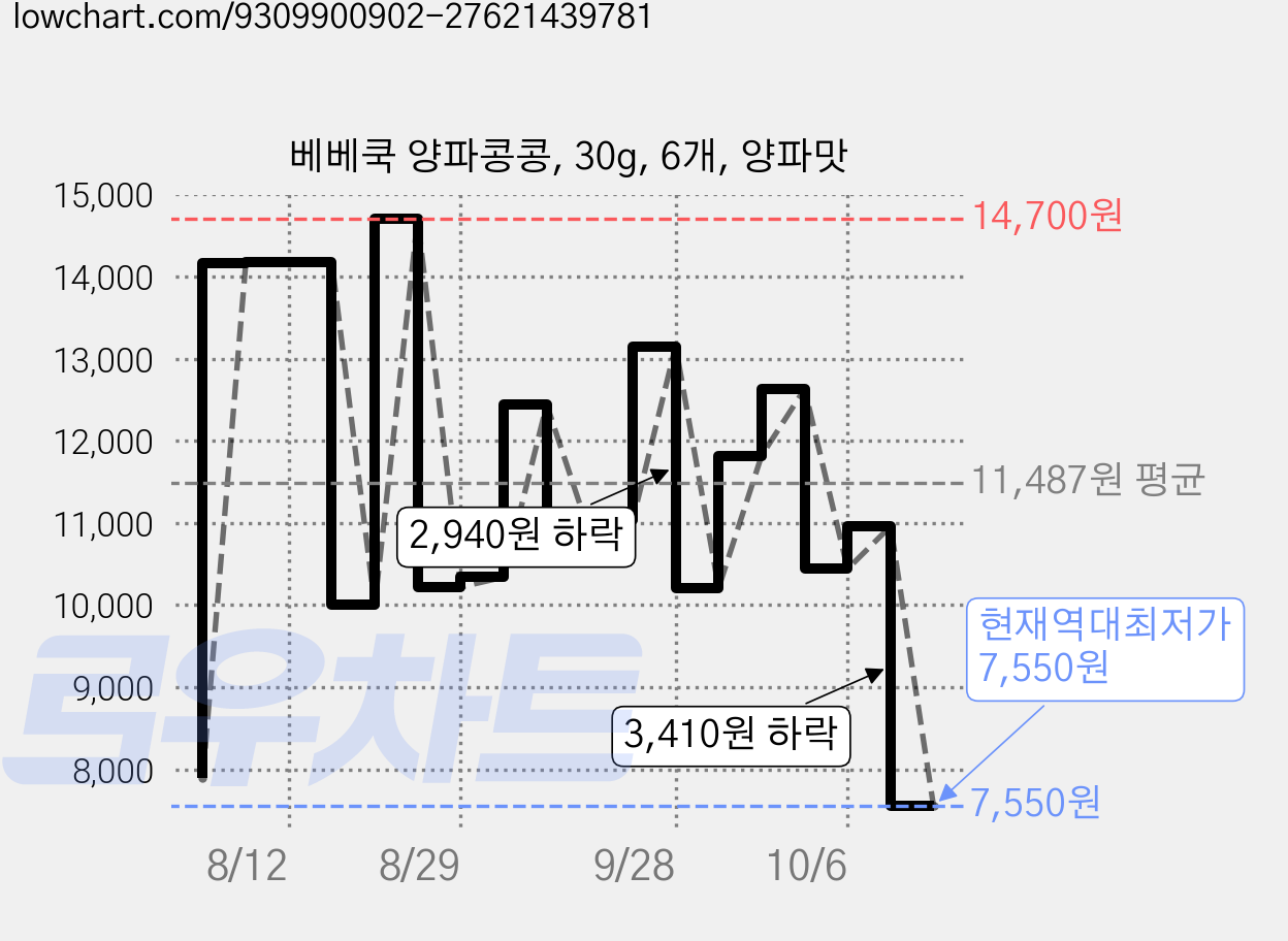 베베쿡 양파콩콩, 30g, 6개, 양파맛 가격 변동 차트, 현재가 7,550원, 역대최저가