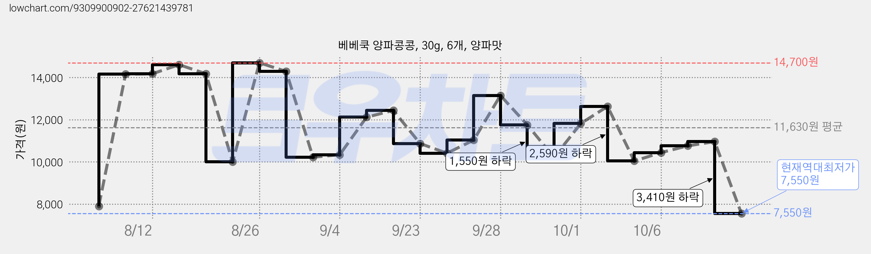 베베쿡 양파콩콩, 30g, 6개, 양파맛 가격 변동 차트, 현재가 7,550원, 역대최저가