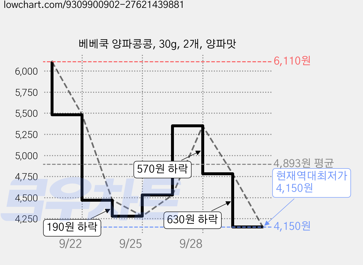 베베쿡 양파콩콩, 30g, 2개, 양파맛 가격 변동 차트, 현재가 4,150원, 역대최저가