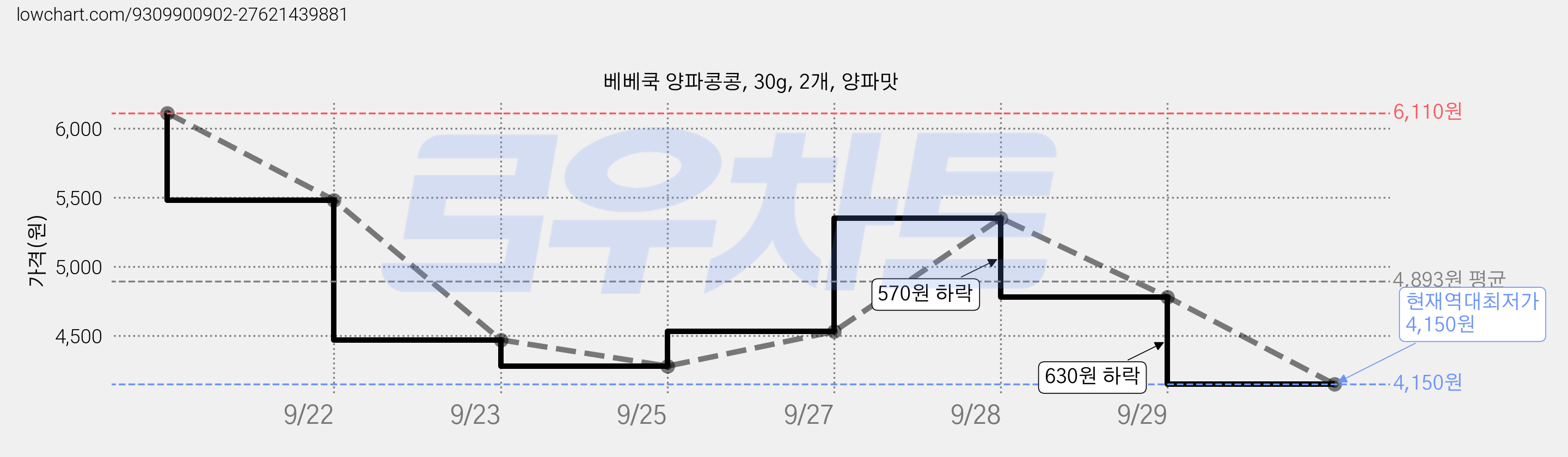 베베쿡 양파콩콩, 30g, 2개, 양파맛 가격 변동 차트, 현재가 4,150원, 역대최저가