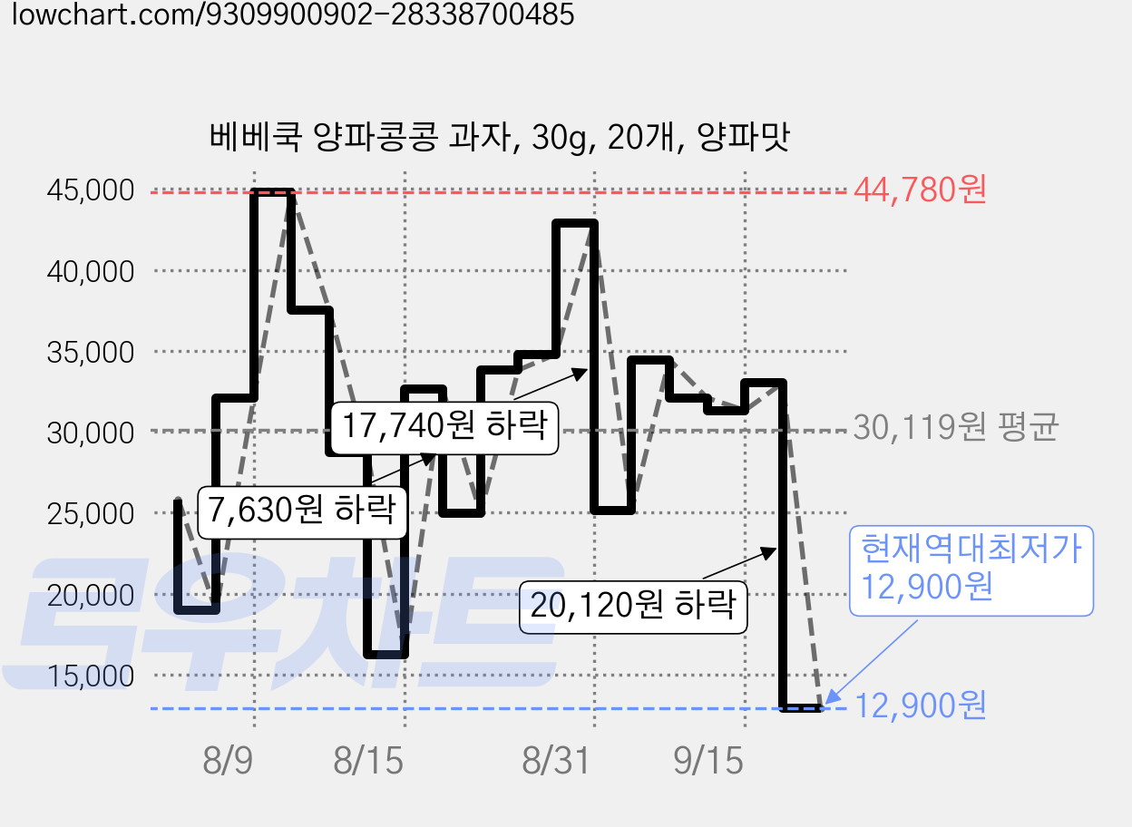 베베쿡 양파콩콩 과자, 30g, 20개, 양파맛 가격 변동 차트, 현재가 12,900원, 역대최저가