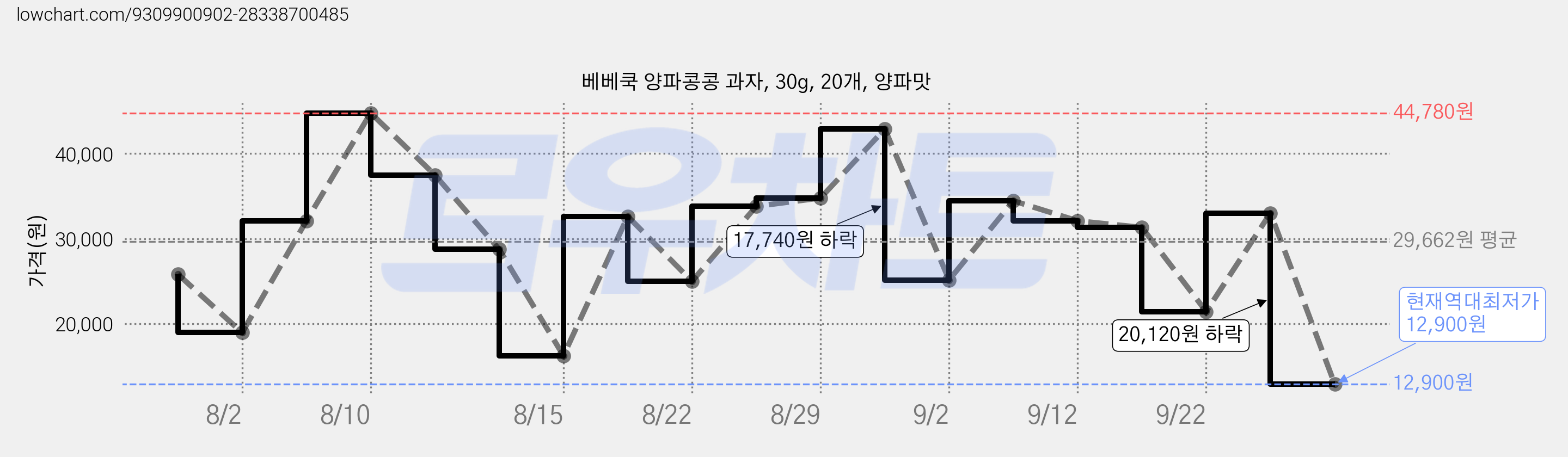 베베쿡 양파콩콩 과자, 30g, 20개, 양파맛 가격 변동 차트, 현재가 12,900원, 역대최저가