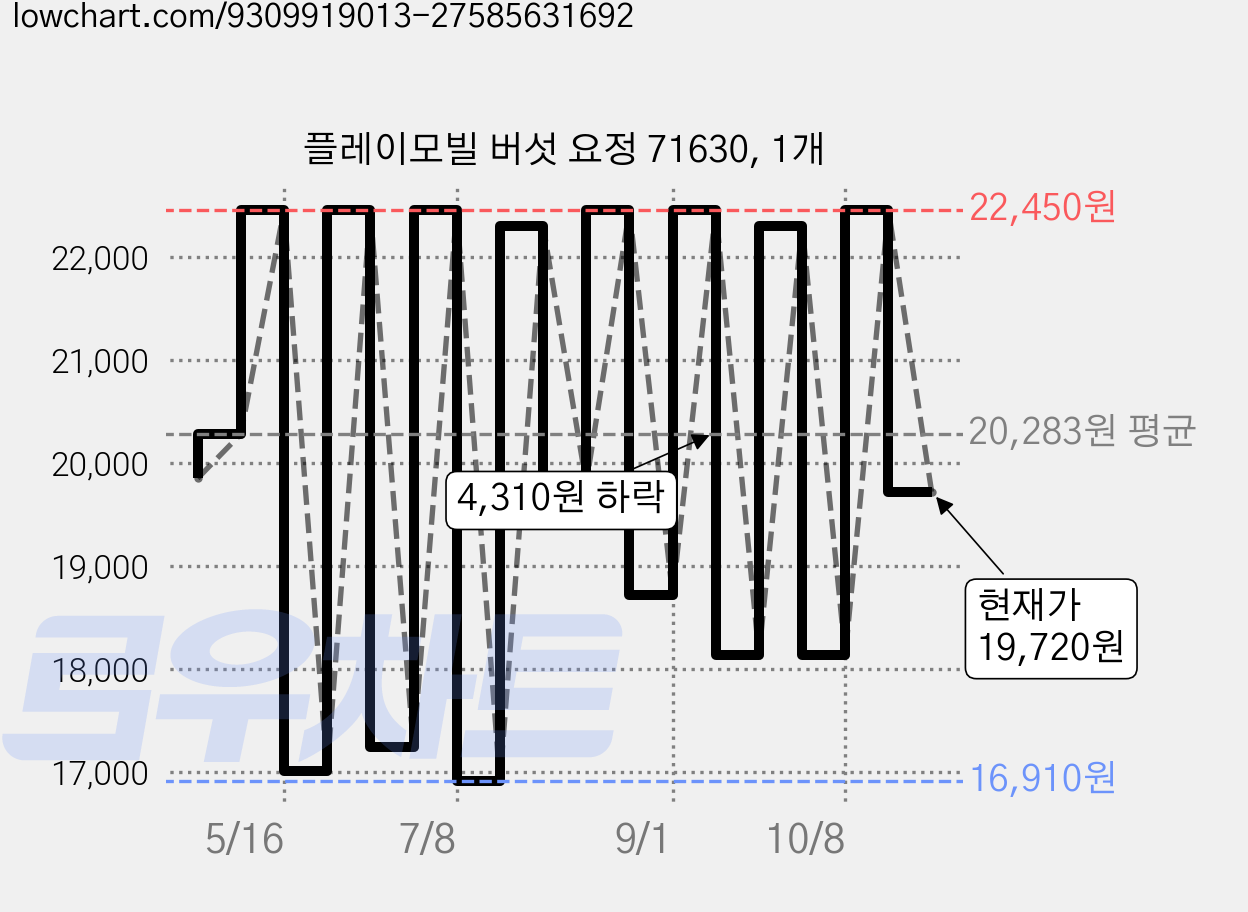 플레이모빌 버섯 요정 71630, 1개 가격 변동 차트, 현재가 19,720원, 관측 최저가 16,290원